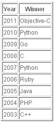 Programming-Language-of-the-Year-before-2012